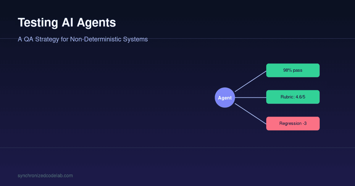 Image for Testing AI Agents: A QA Strategy for Non-Deterministic Systems