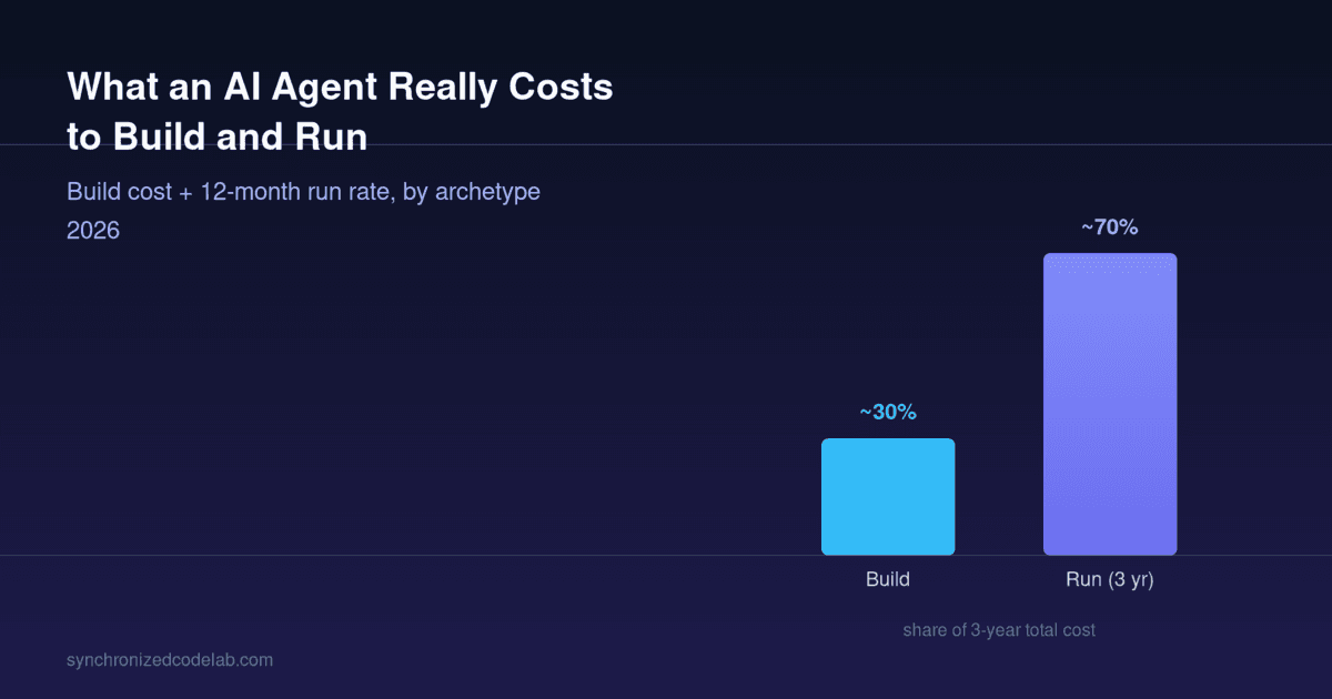 Image for What It Actually Costs to Build and Run a Production AI Agent in 2026